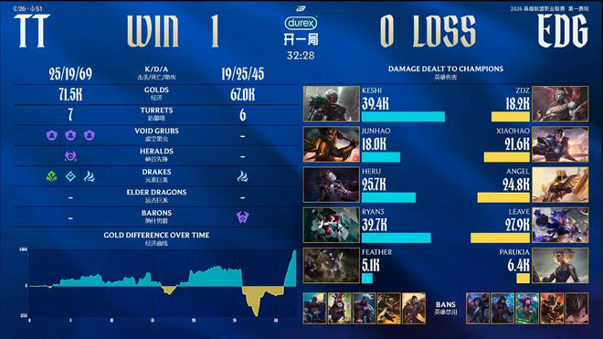 IM电竞：LPL春季赛：EDG三局战胜TT厂长又赢一局(图3)
