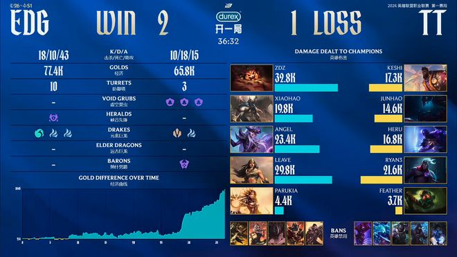IM电竞：LPL春季赛：EDG三局战胜TT厂长又赢一局(图7)