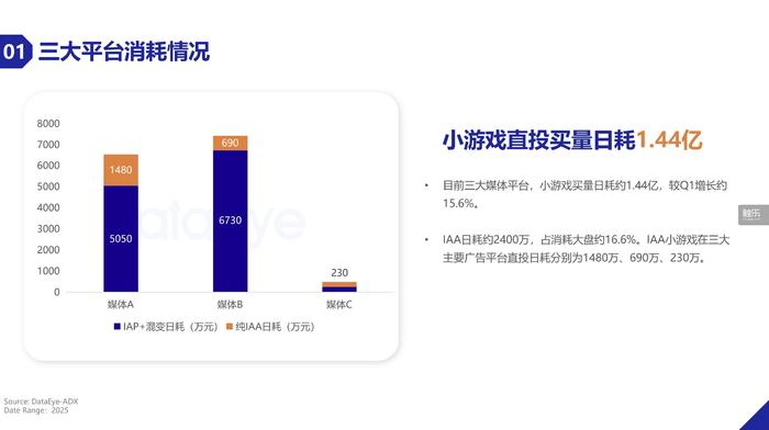 IM电竞：小游戏2025年度回顾：平台重视、政策扶持竞争激烈但仍有机会(图4)