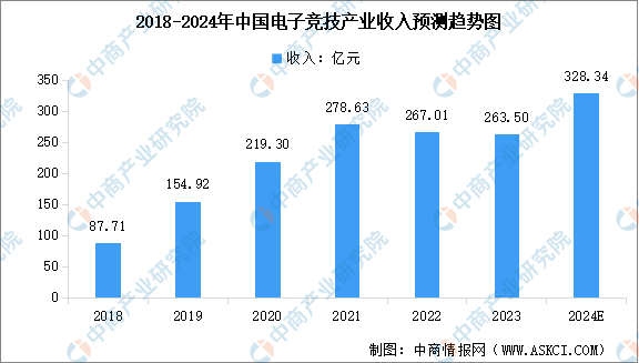 2024年中国电子竞技产业市场现状预测分