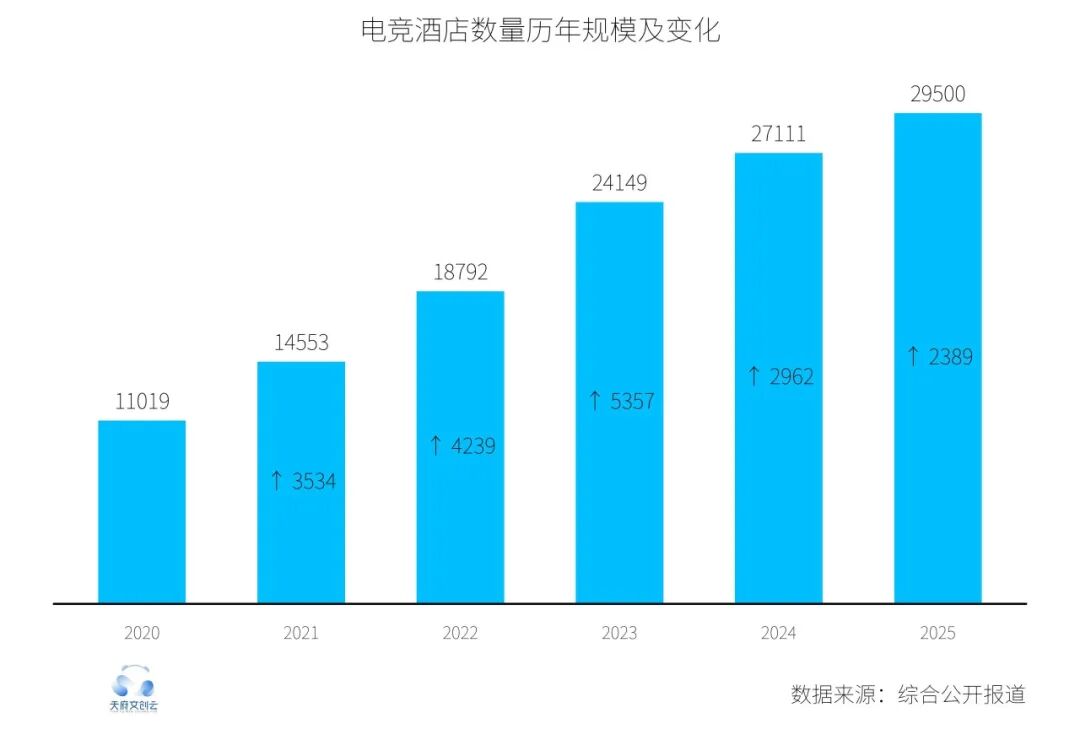 开电竞酒店还能不能赚钱？