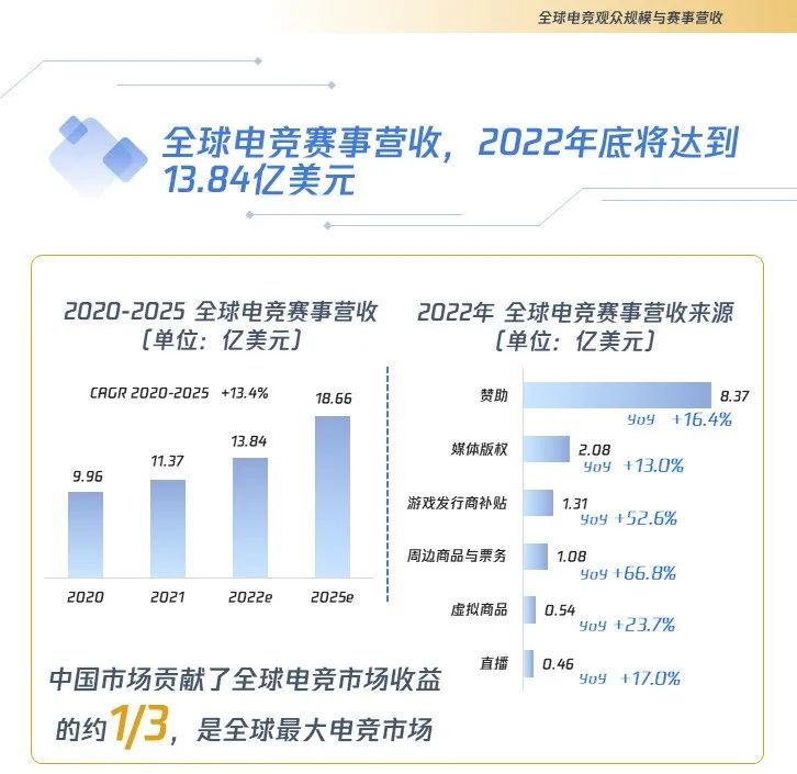 在今年的电竞峰会我们看到了电竞IP商业化的更多可能(图2)