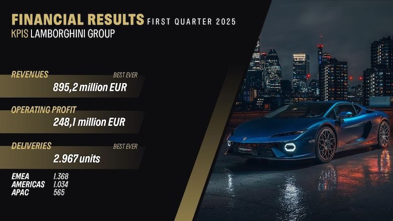 逆势上扬兰博基尼2025年首季业绩再创新