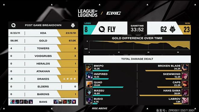 电竞世界杯：G2击败FLY晋级八强(图3)