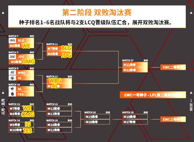 EWC电竞世界杯：让一局是情面！JDG全程压制23分钟赢下OMG(图8)