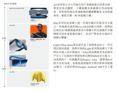 IM电竞：3年亏损超20亿XREAL不想只卖眼镜了(图2)