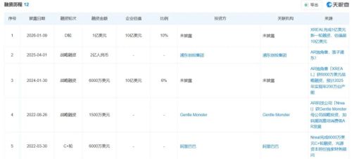 IM电竞：3年亏损超20亿XREAL不想只卖眼镜了(图5)