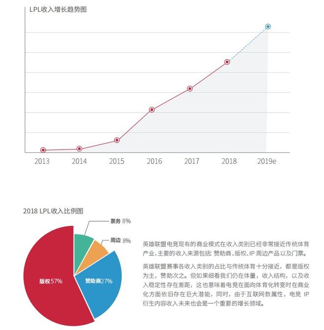 IM电竞：从英雄联盟赛事洞察中国电竞：商业化认同持续加深赛事体系更趋产业化(图6)