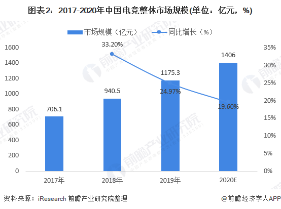 IM电竞：2020年电子竞技市场规模及发展趋势分析女性用户占比提升【组图】(图2)