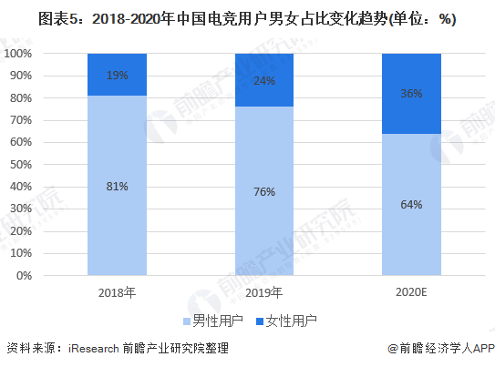 IM电竞：2020年电子竞技市场规模及发展趋势分析女性用户占比提升【组图】(图5)