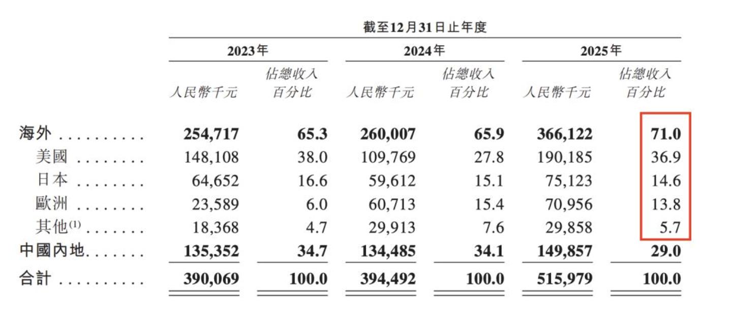 IM电竞：市占率全球第一却持续亏损XREAL上市能否破局？